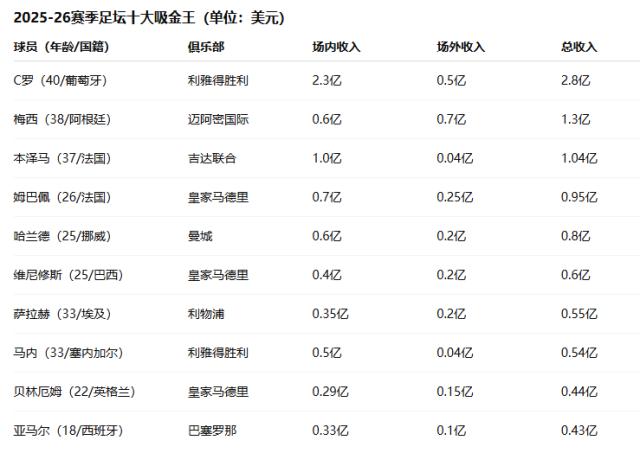 其中包括俱, 象征足坛新, 达到惊人的 其中包括俱, 象征足坛新, 达到惊人的